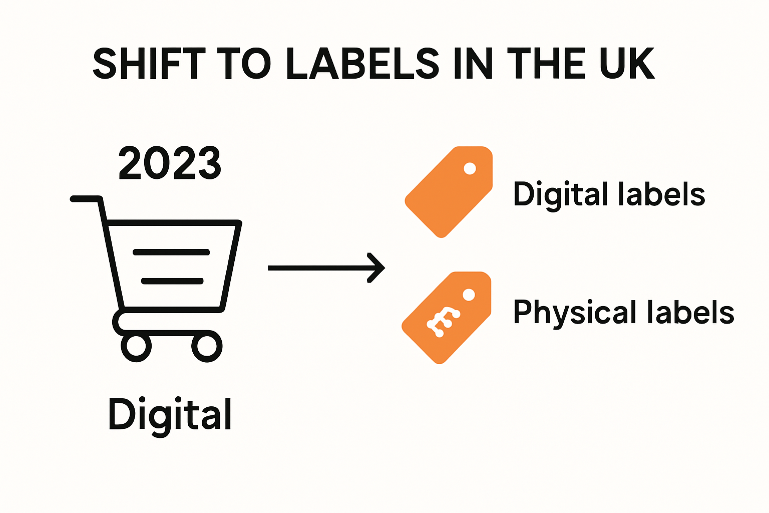 Infographic on UK digital and physical labeling transition.